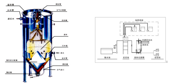 水處理設備生產廠家,過濾器,一體化污水設備,湖南廢水處理